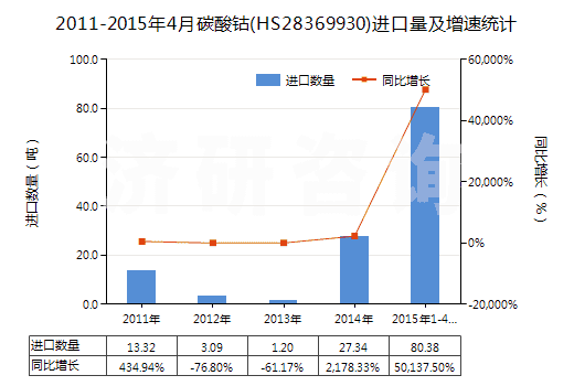 2011-2015年4月碳酸鈷(HS28369930)進(jìn)口量及增速統(tǒng)計(jì)